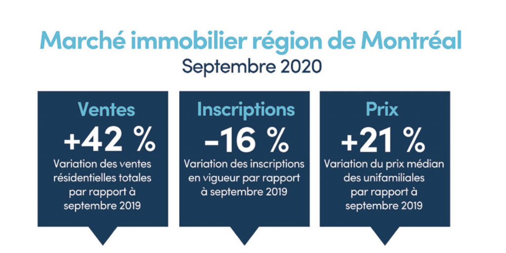 Résumé des statistiques immobilières de Montréal en septembre 2020 (nombre de ventes, nombre d'inscriptions en vigueur, prix médian)